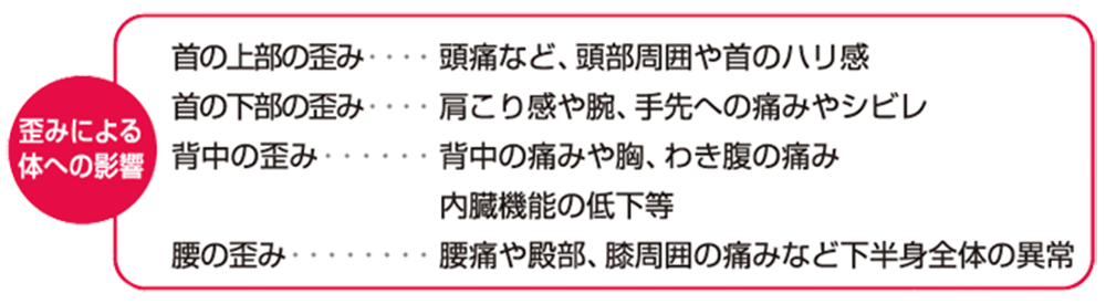 歪みによる体への影響 首の上部の歪み・・・・頭痛など、頭部周囲の首のハリ感 首の下部の歪み・・・・肩こり感や、手先への痛みやシビレ 背中の歪み・・・・・・背中の痛みや胸、わき腹の痛み 　　　　　　　　　　　内臓機能の低下等 腰の歪み・・・・・・・腰痛や殿部、膝周辺の痛みなど下半身全体の異常